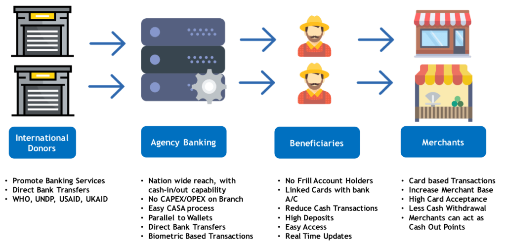 FinX enabled Digital Value Chain