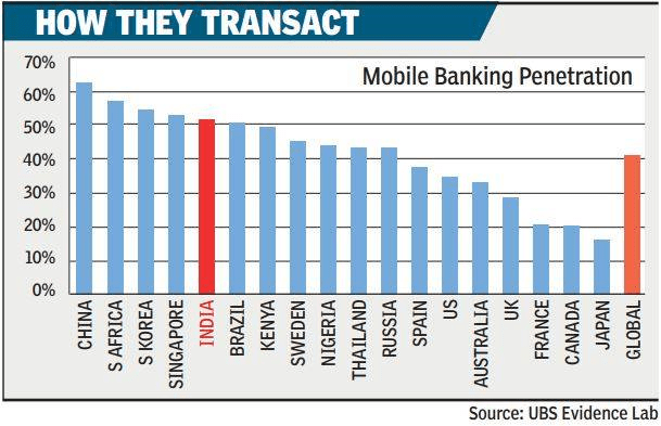Country wise Mobile banking penetration for the period ending Jan2017