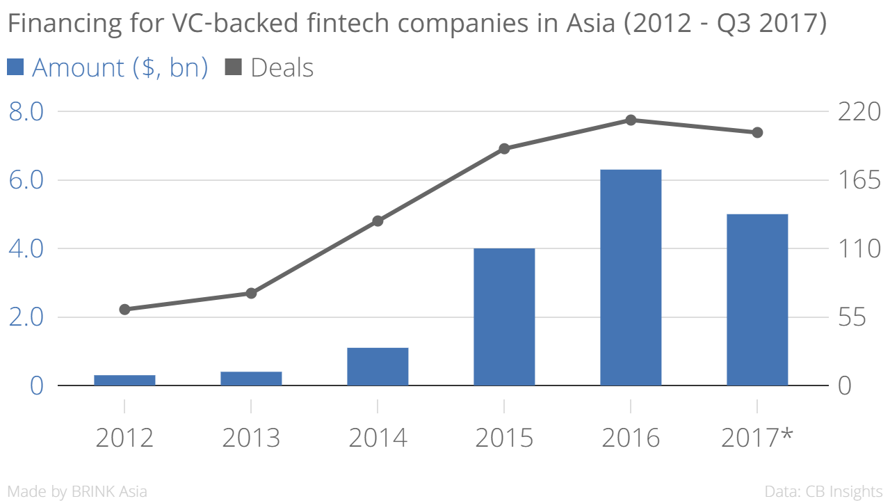 Financing for VC-backed Fintech companies in Asia (2012 - Q3 2017)
