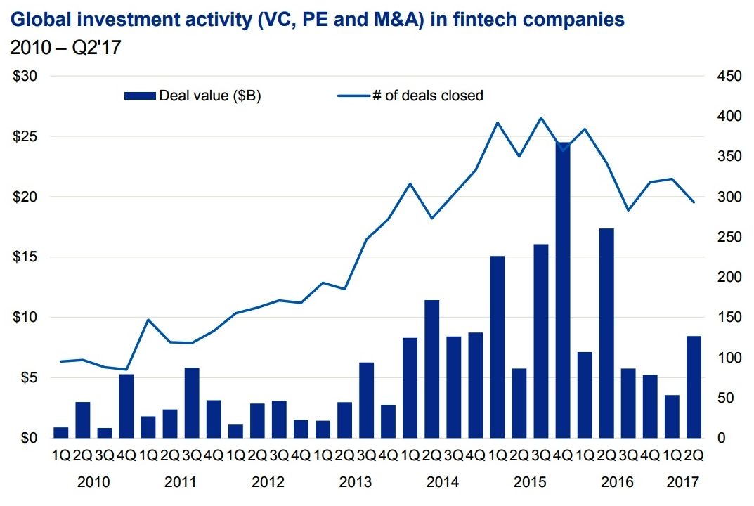 kpmg-global_investment_activity_in_fintech_2010-q217