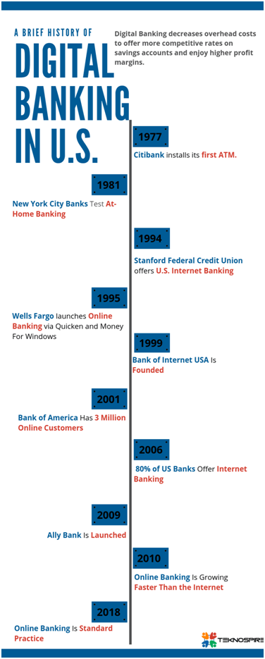 History of Digital Banking in US