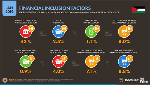 Jordan Factors for Financial Inclusion