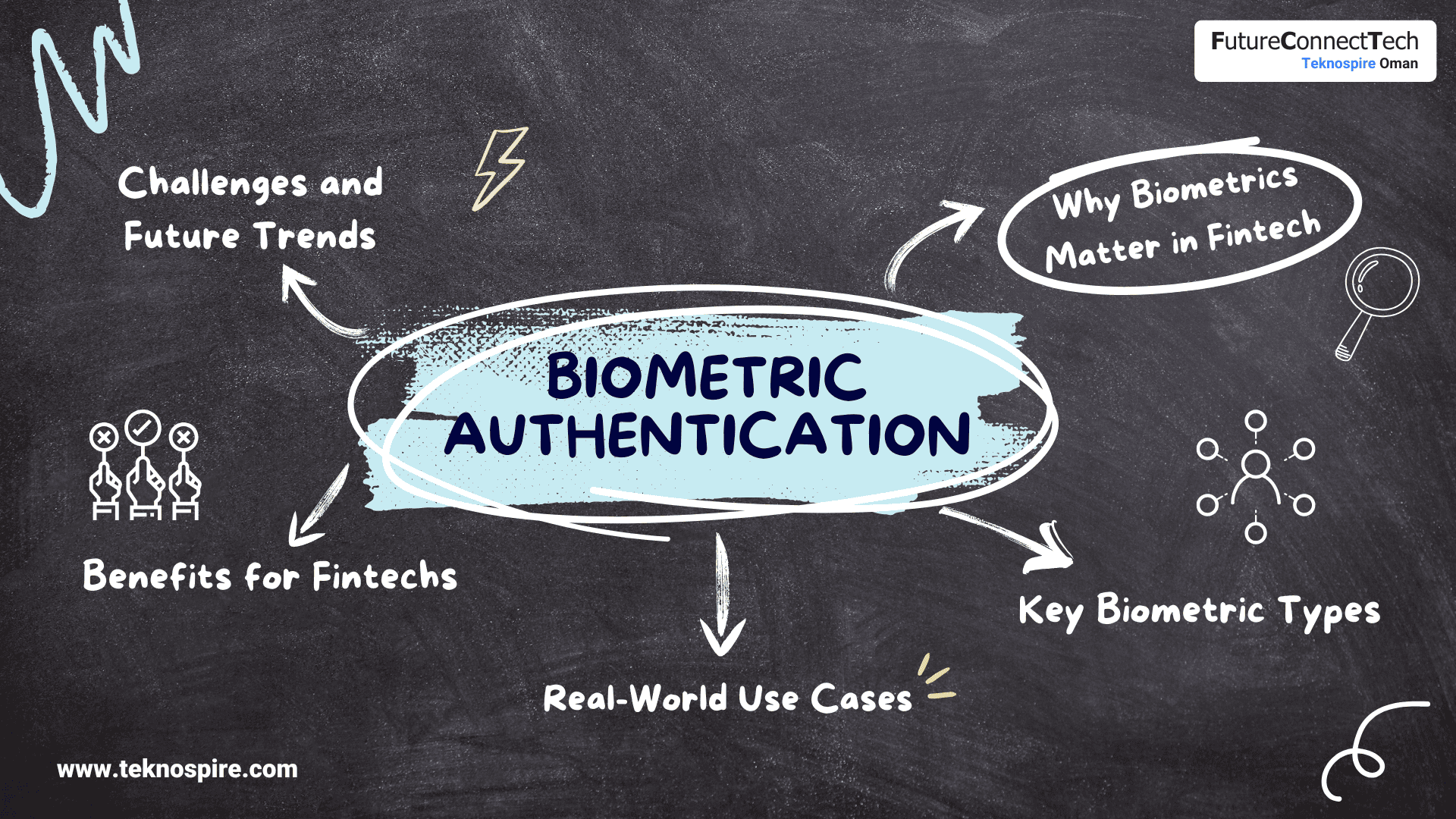 Biometric Authentication