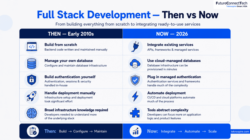 Ful Stack Devlopment - 2010 vs 20256