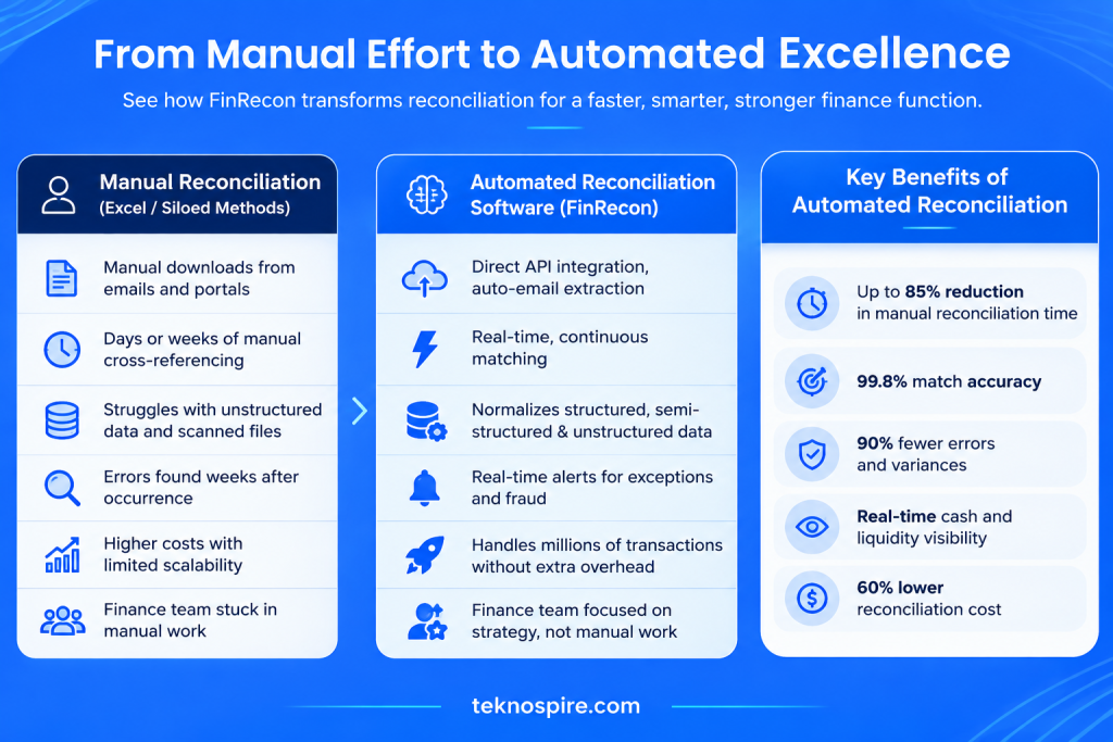Manual vs Automated Reconciliation