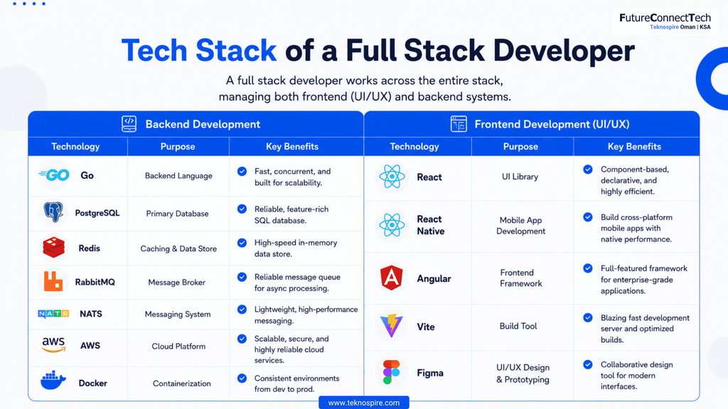 Tech stack of a full stack developer